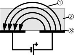 capacitive measuring principle