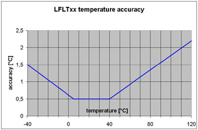 Temp. Genauigkeit